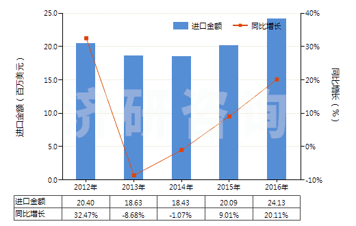 2012-2016年中國其他塑料制的鋪地制品(成卷或塊狀的,不論是否膠粘)(HS39189090)進(jìn)口總額及增速統(tǒng)計